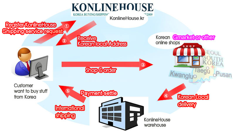 Korena combine shipping service